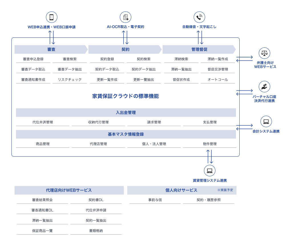 サービス概要図