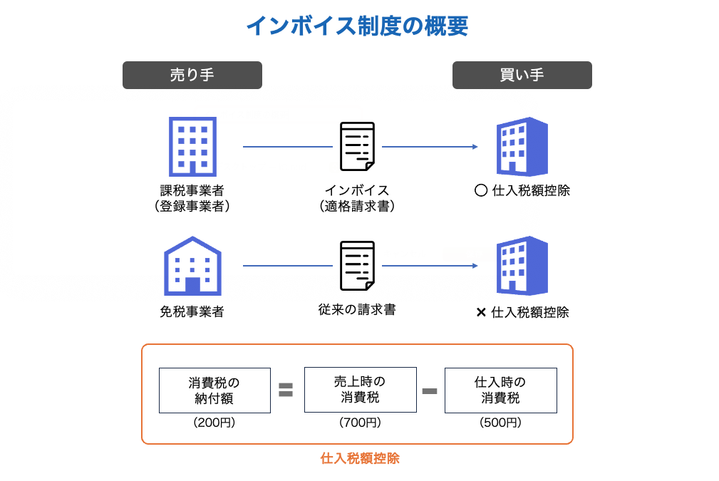 インボイス制度と電子帳簿保存法への対応を開始