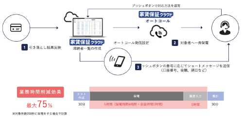 オートコール/SMSイメージ