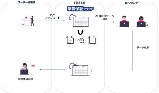 AI OCR × BPOイメージ