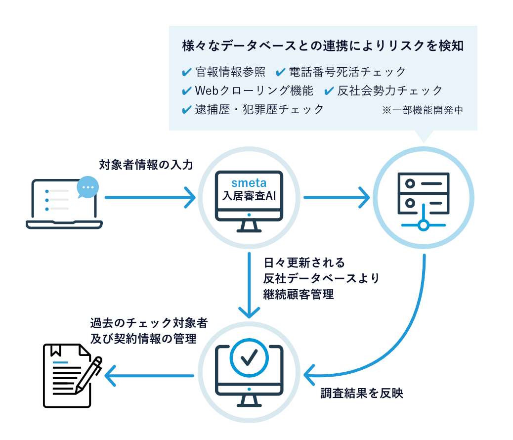 >入居審査を効率化する各種機能